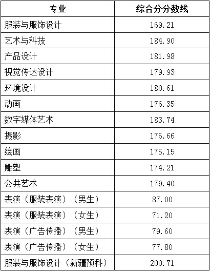 2017年北京服装学院艺术类本科录取分数线.jpg